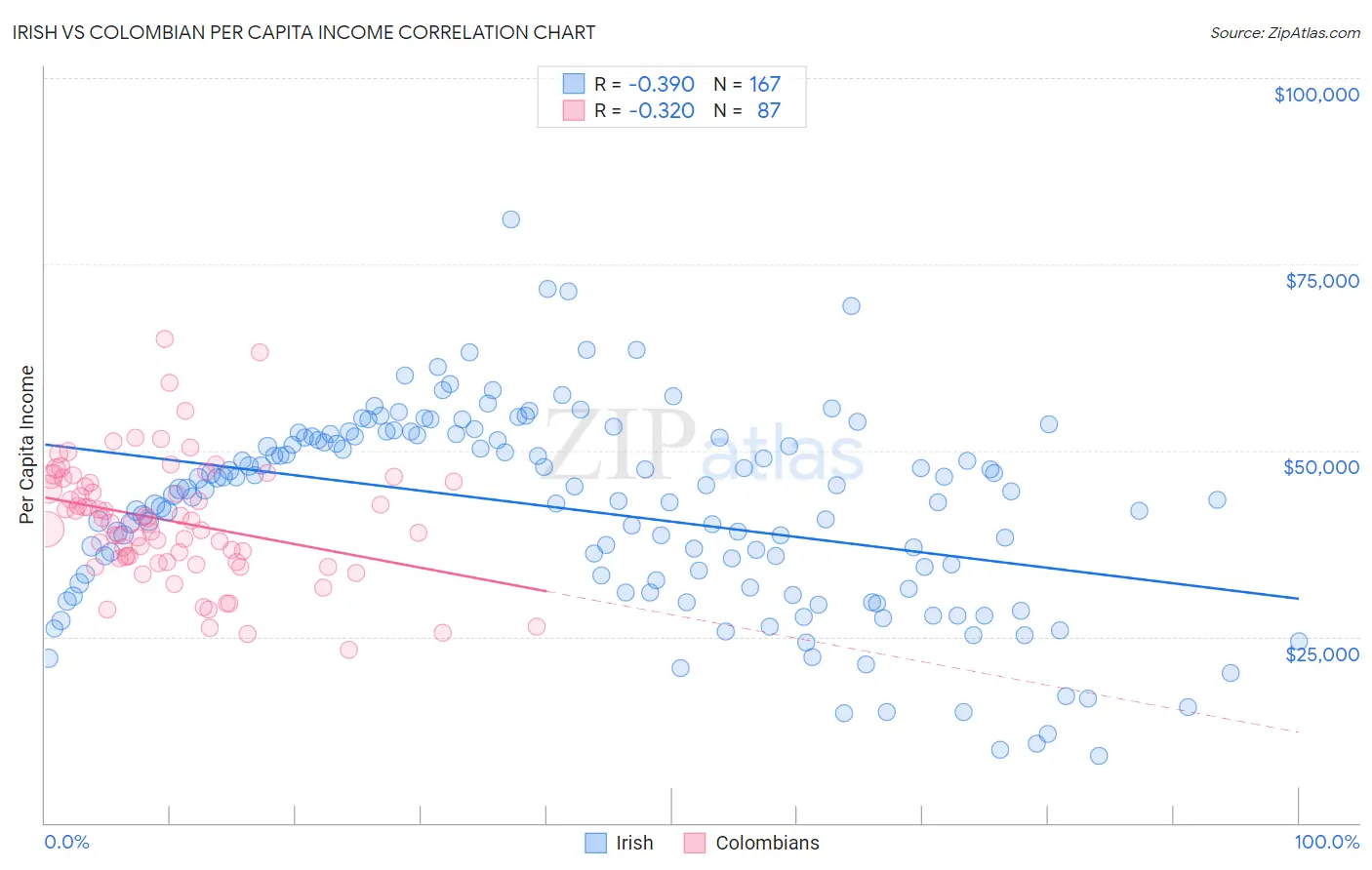 Irish vs Colombian Per Capita Income