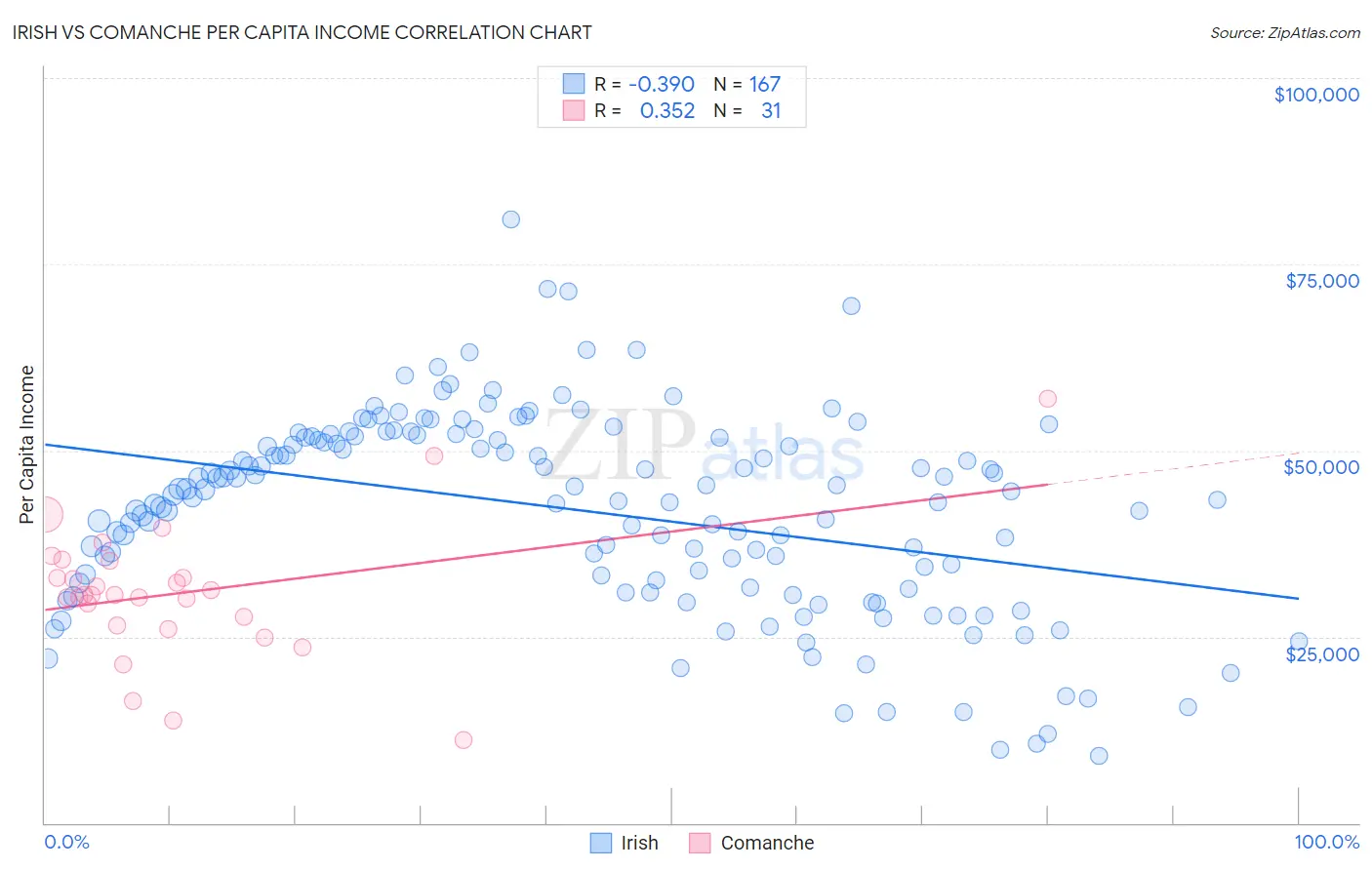Irish vs Comanche Per Capita Income