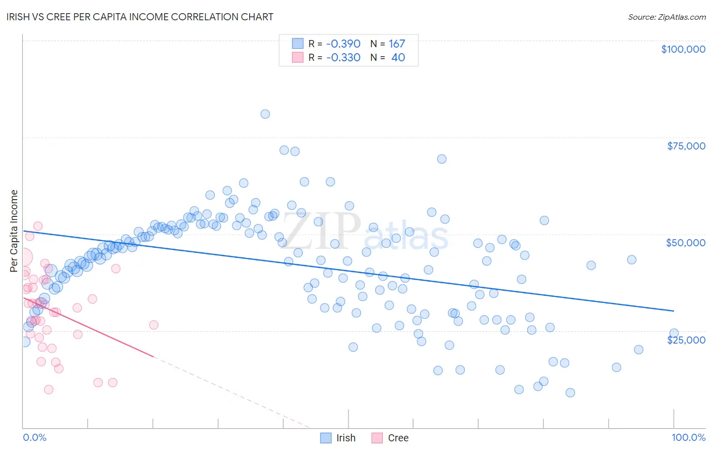 Irish vs Cree Per Capita Income