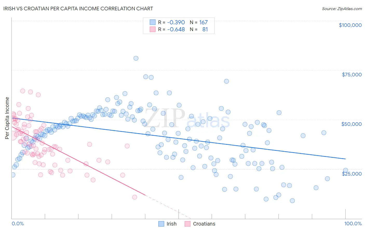Irish vs Croatian Per Capita Income