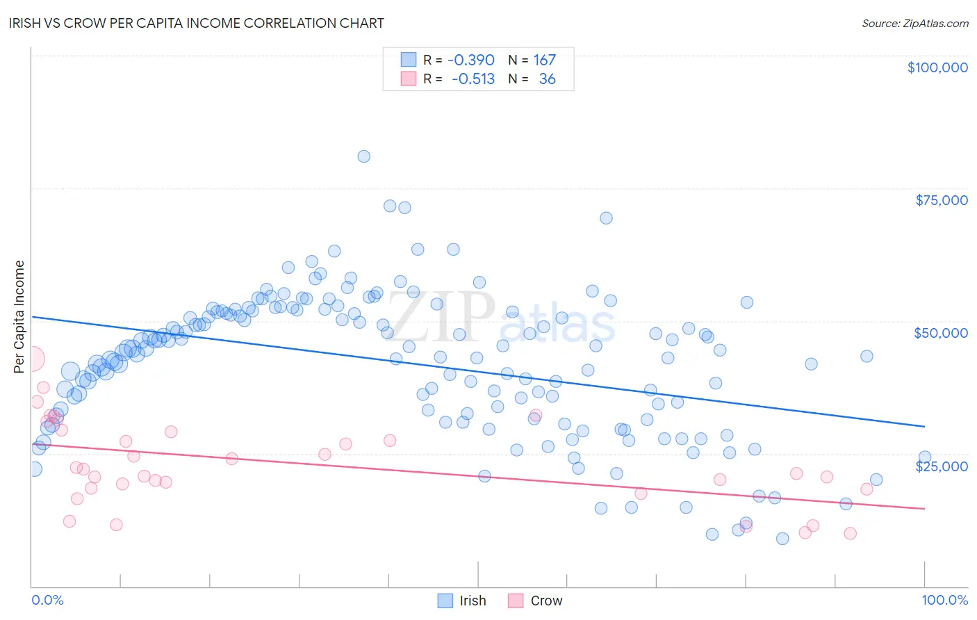 Irish vs Crow Per Capita Income
