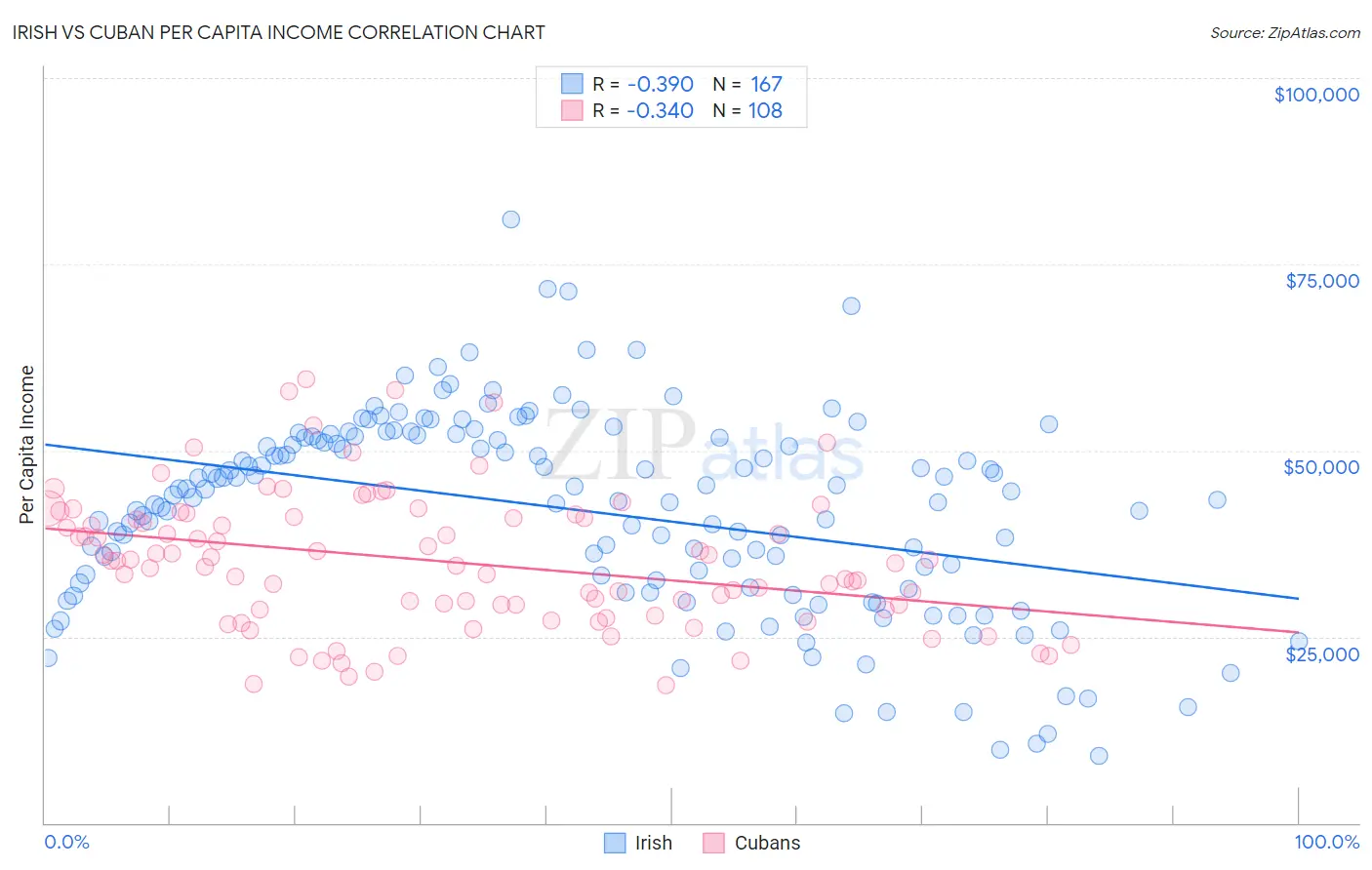 Irish vs Cuban Per Capita Income