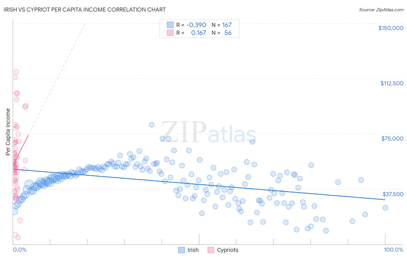 Irish vs Cypriot Per Capita Income