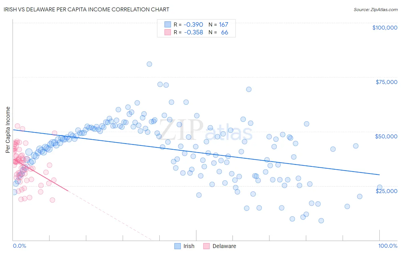 Irish vs Delaware Per Capita Income