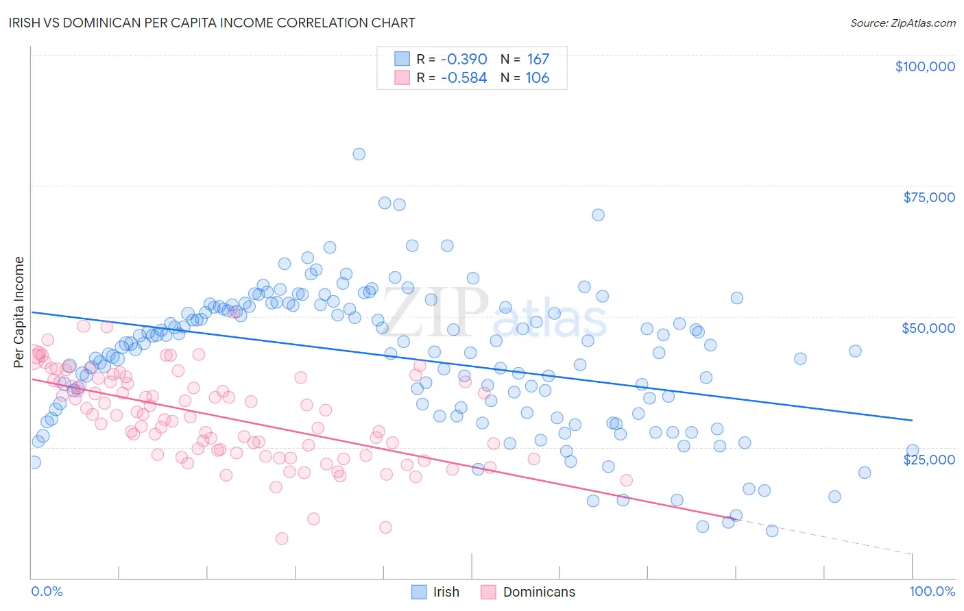 Irish vs Dominican Per Capita Income