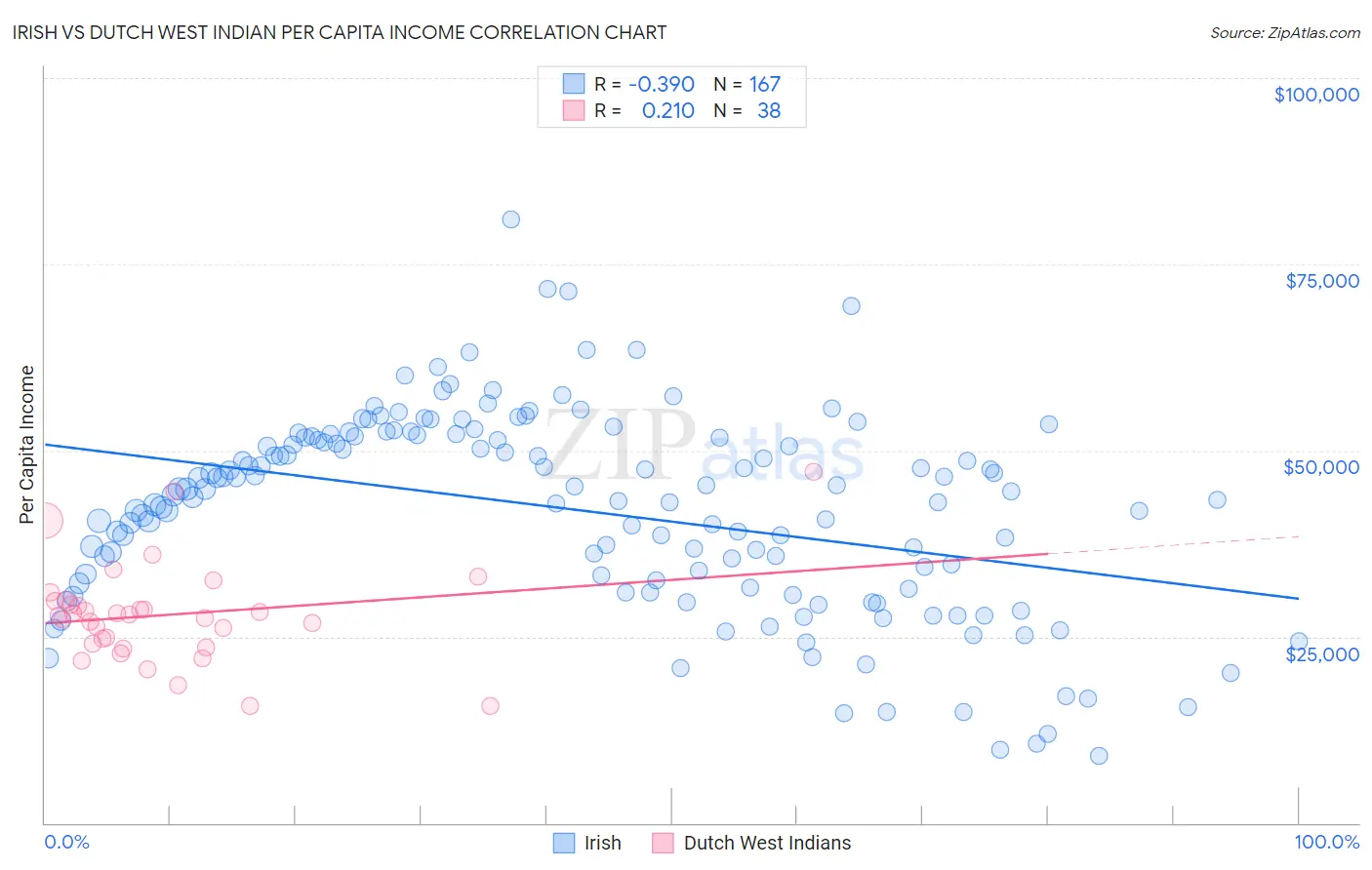 Irish vs Dutch West Indian Per Capita Income