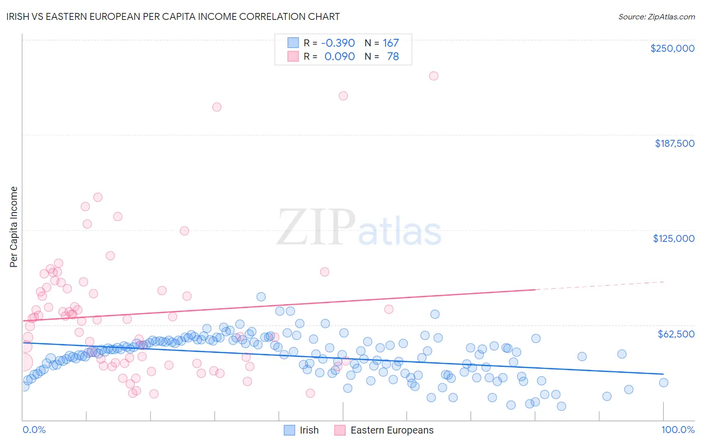 Irish vs Eastern European Per Capita Income