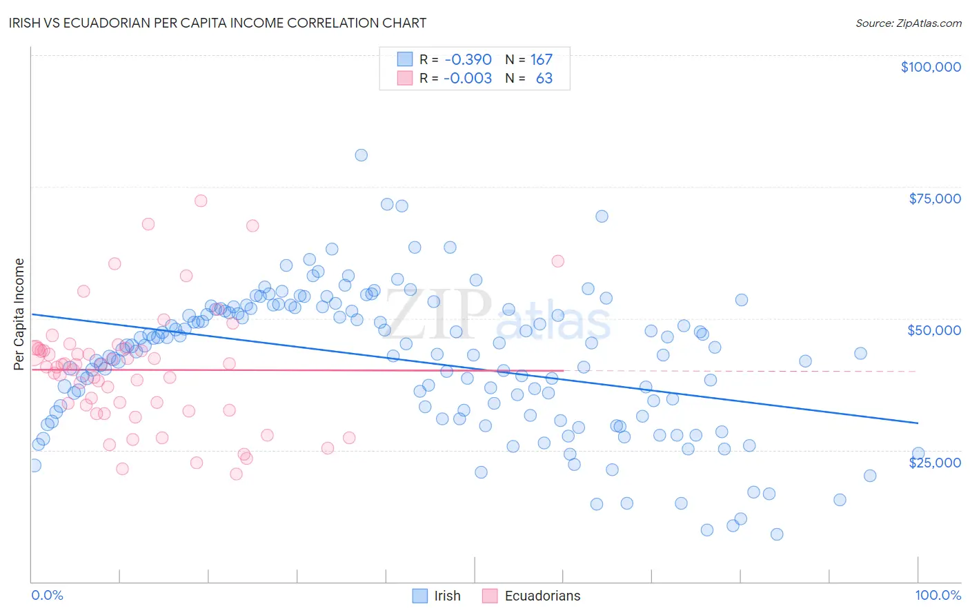 Irish vs Ecuadorian Per Capita Income