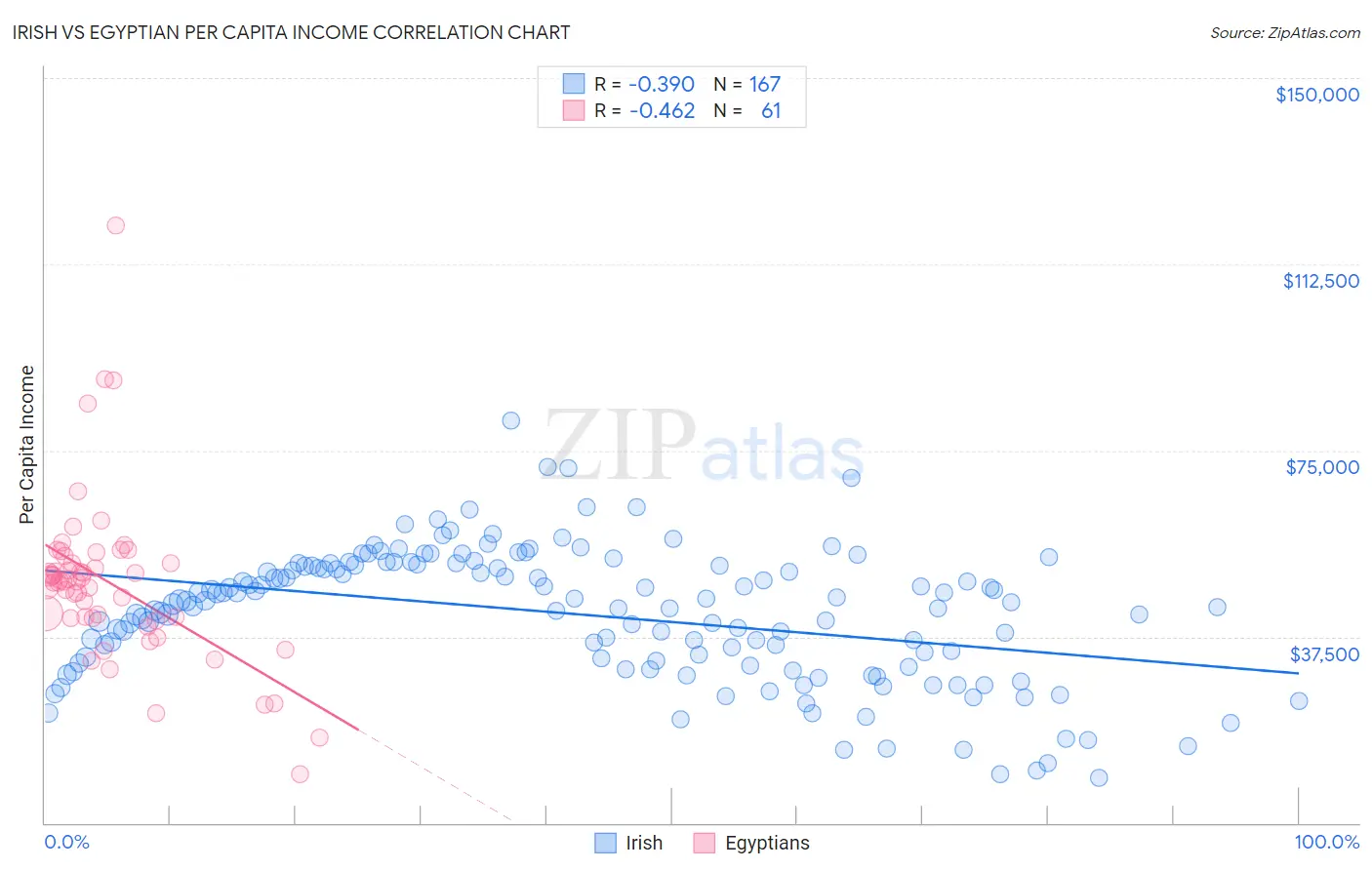 Irish vs Egyptian Per Capita Income