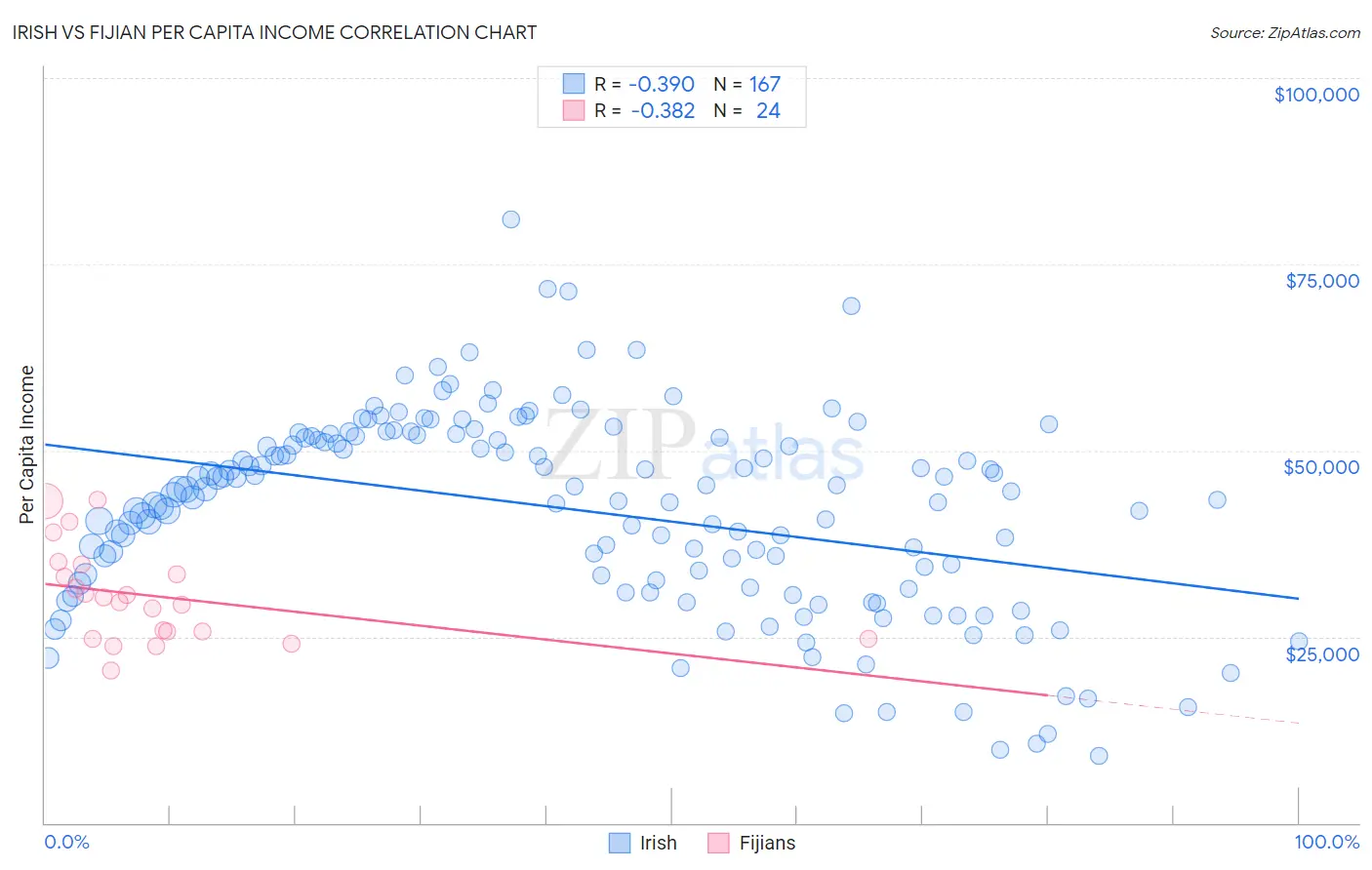 Irish vs Fijian Per Capita Income