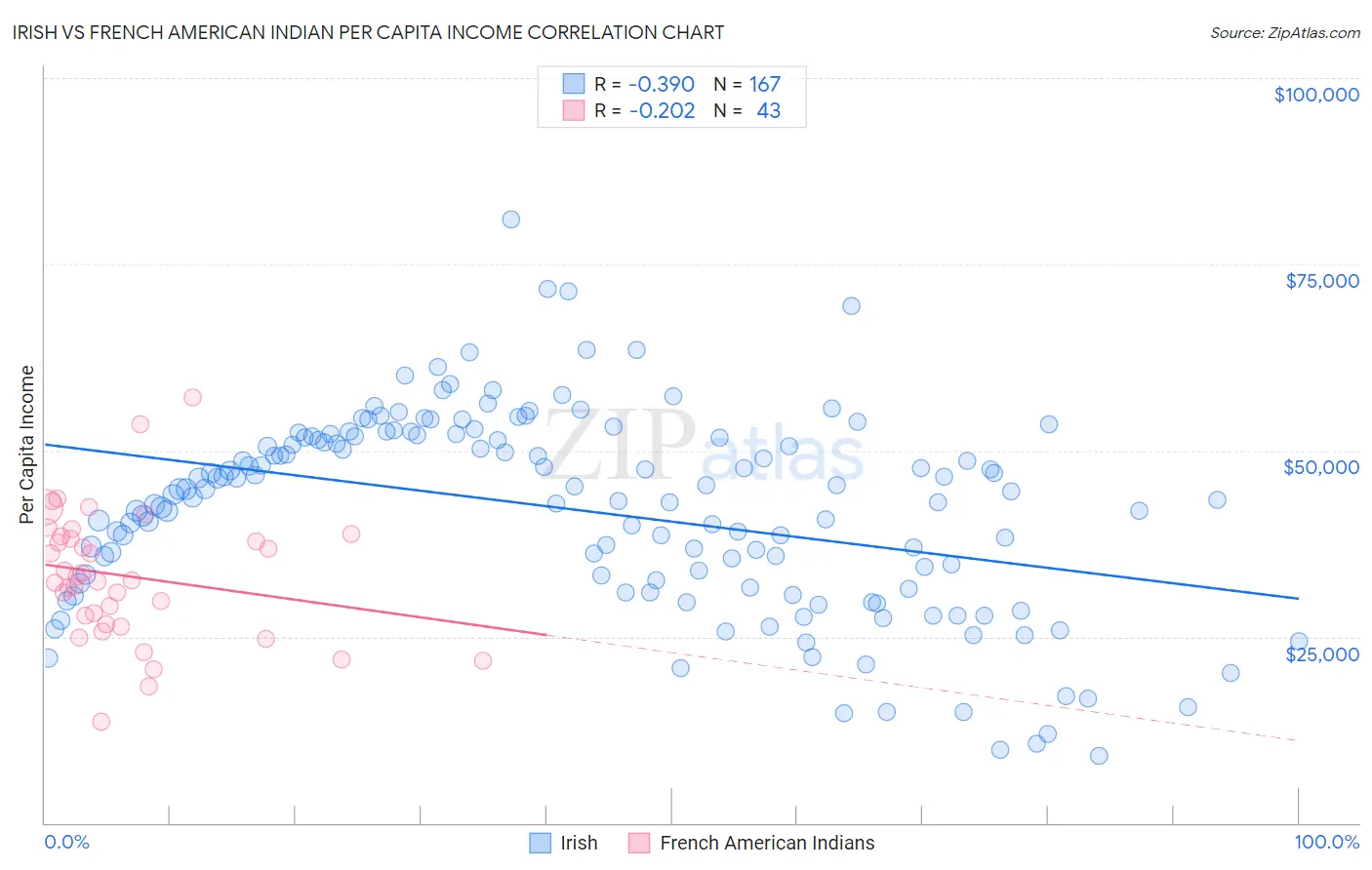 Irish vs French American Indian Per Capita Income