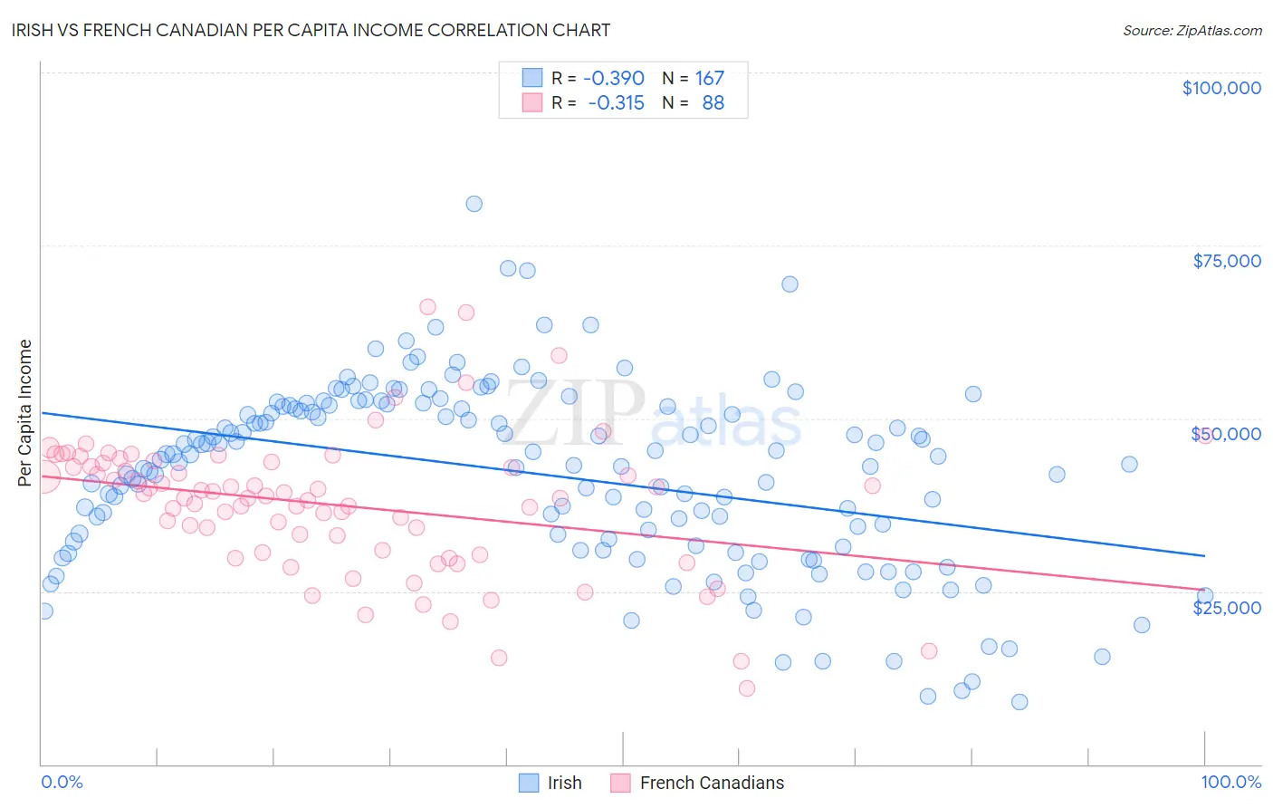 Irish vs French Canadian Per Capita Income
