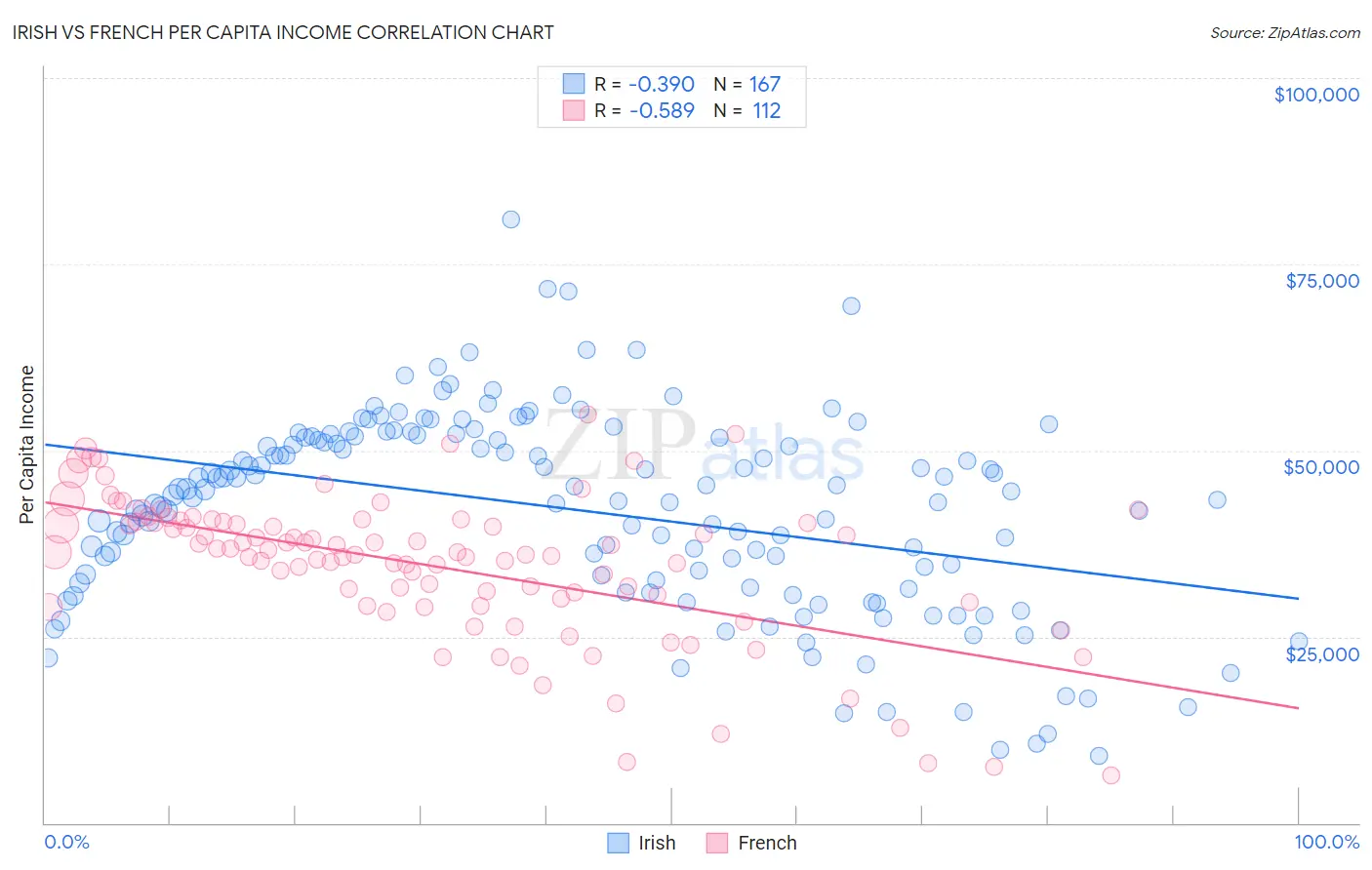 Irish vs French Per Capita Income