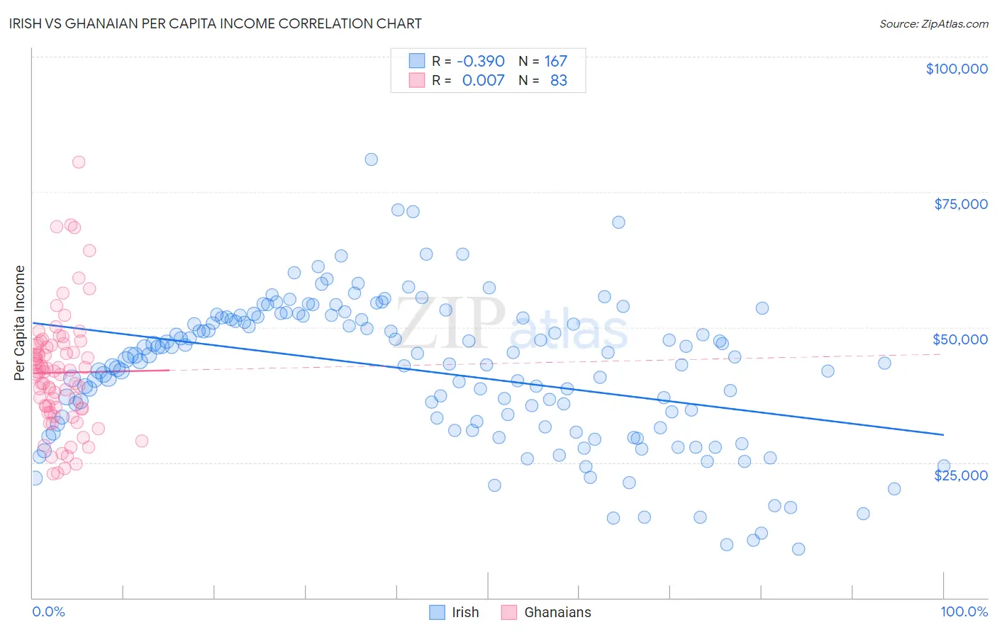 Irish vs Ghanaian Per Capita Income