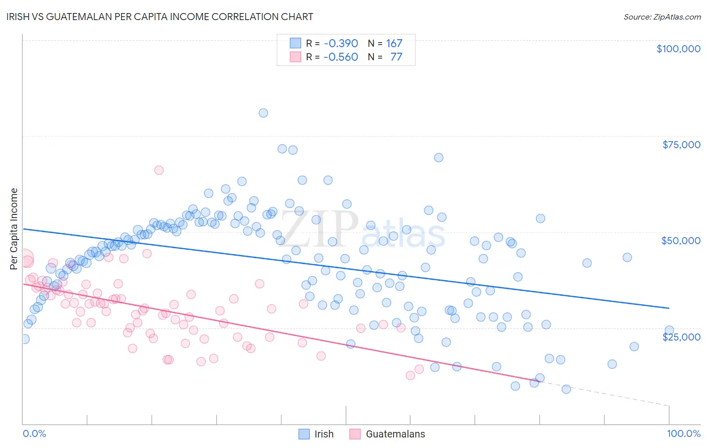 Irish vs Guatemalan Per Capita Income