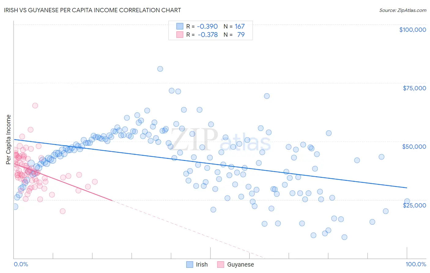 Irish vs Guyanese Per Capita Income