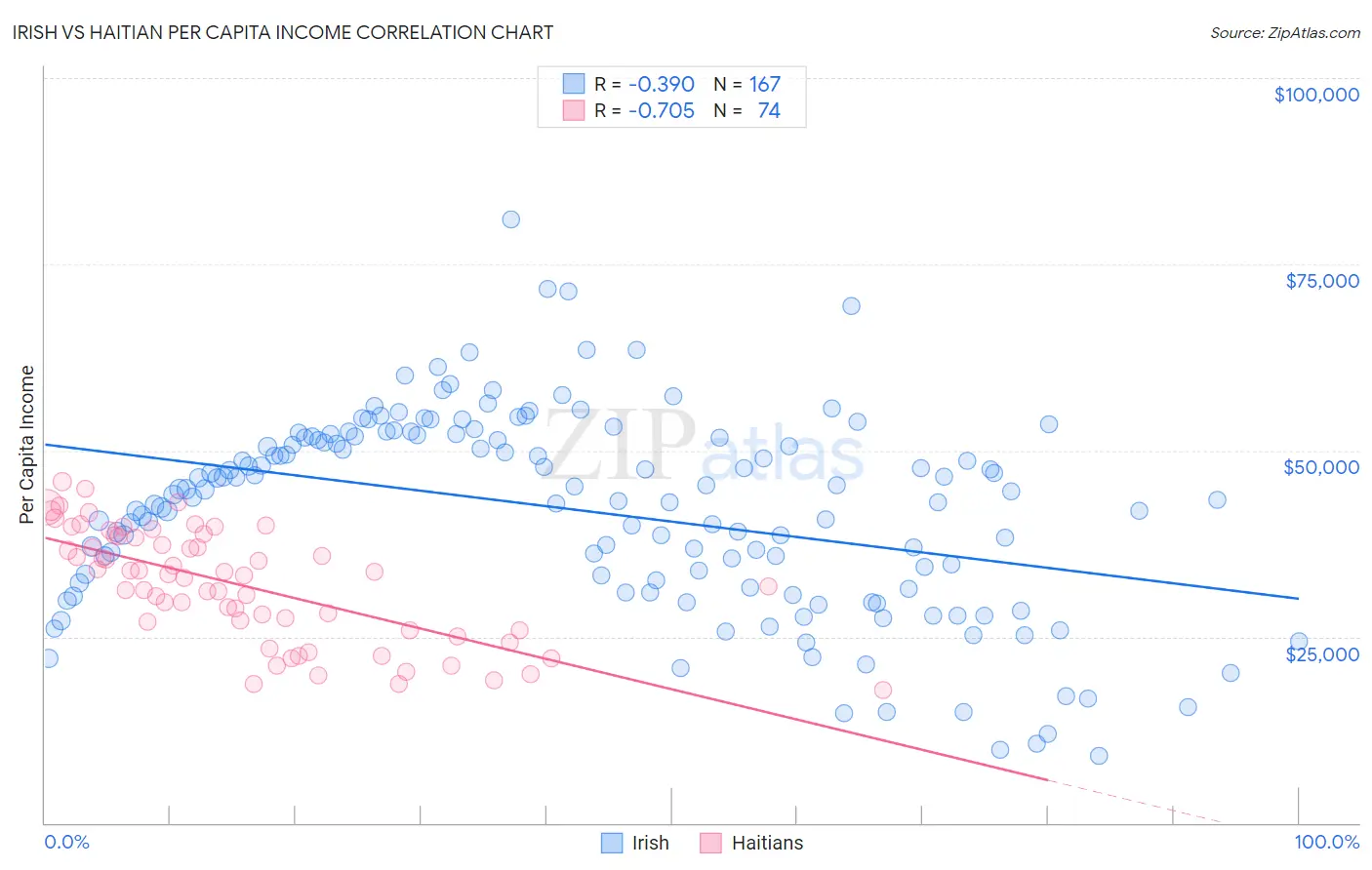Irish vs Haitian Per Capita Income