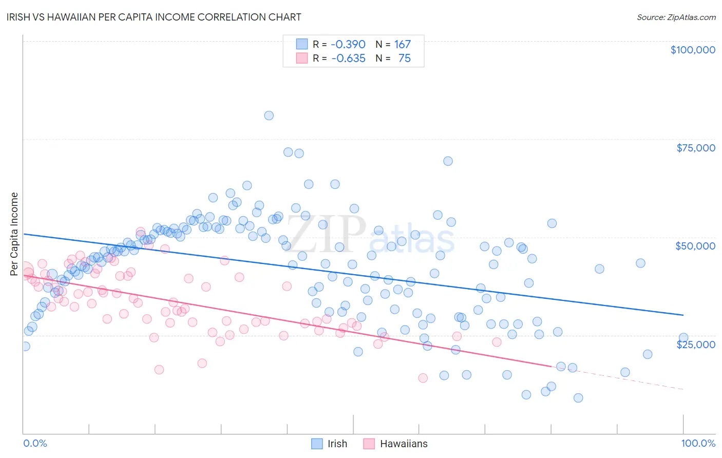Irish vs Hawaiian Per Capita Income