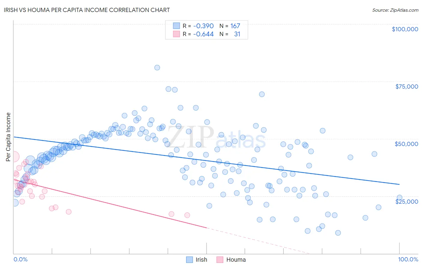 Irish vs Houma Per Capita Income