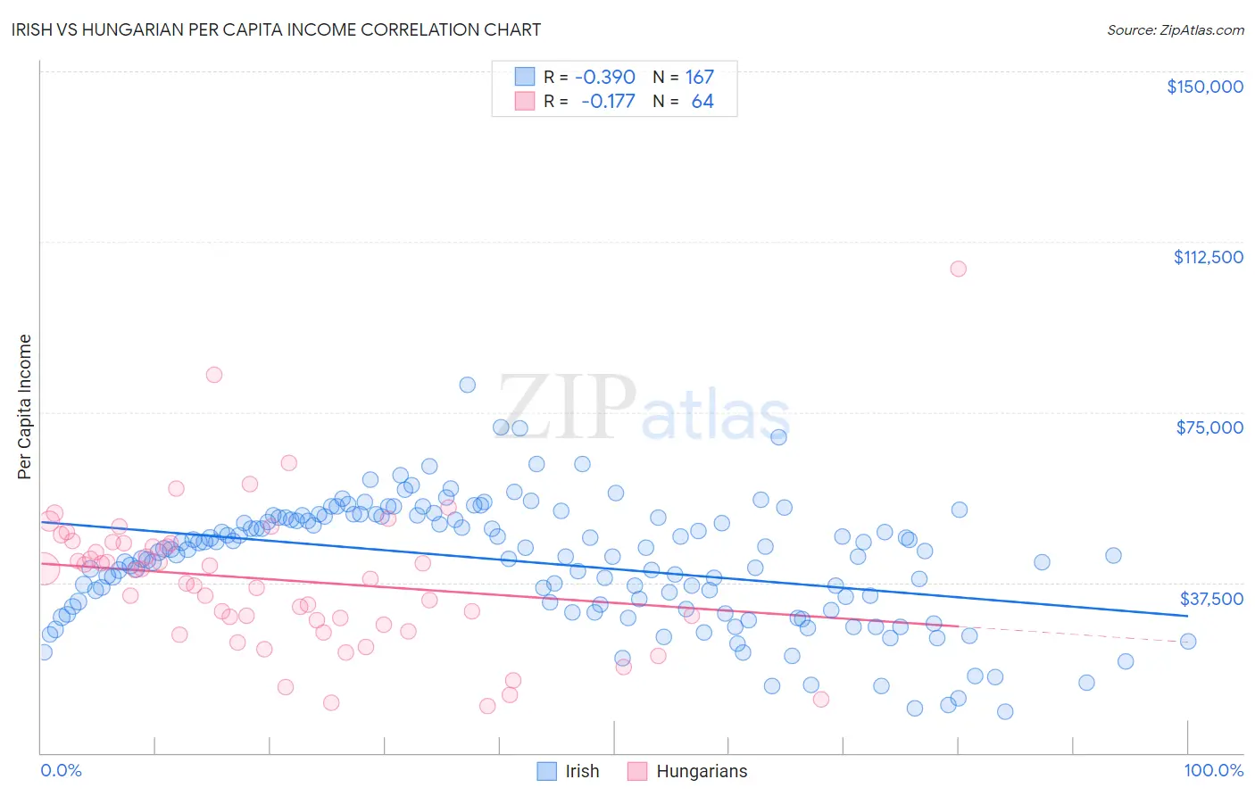 Irish vs Hungarian Per Capita Income