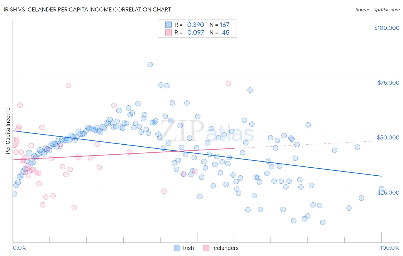 Irish vs Icelander Per Capita Income