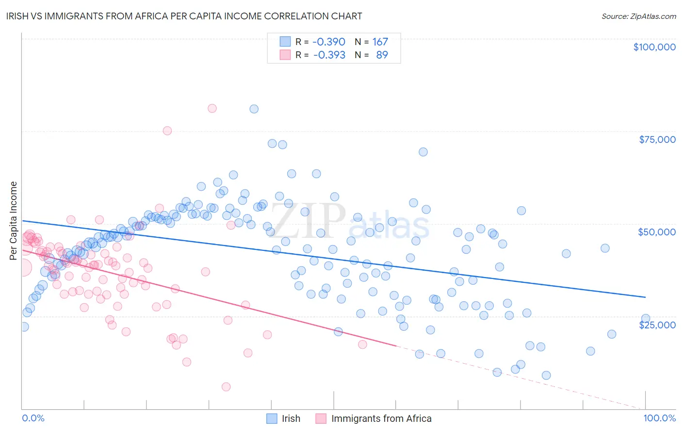 Irish vs Immigrants from Africa Per Capita Income