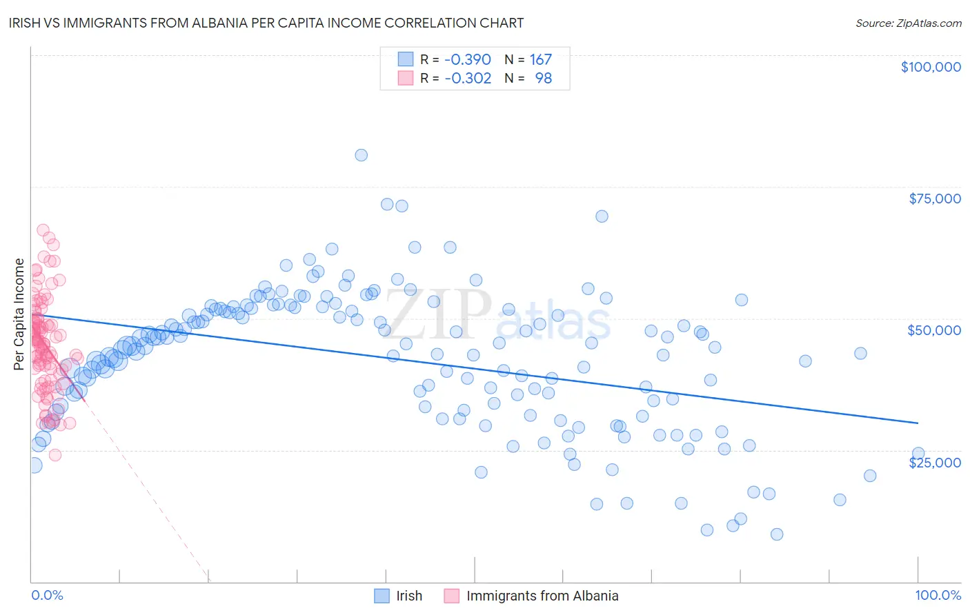 Irish vs Immigrants from Albania Per Capita Income