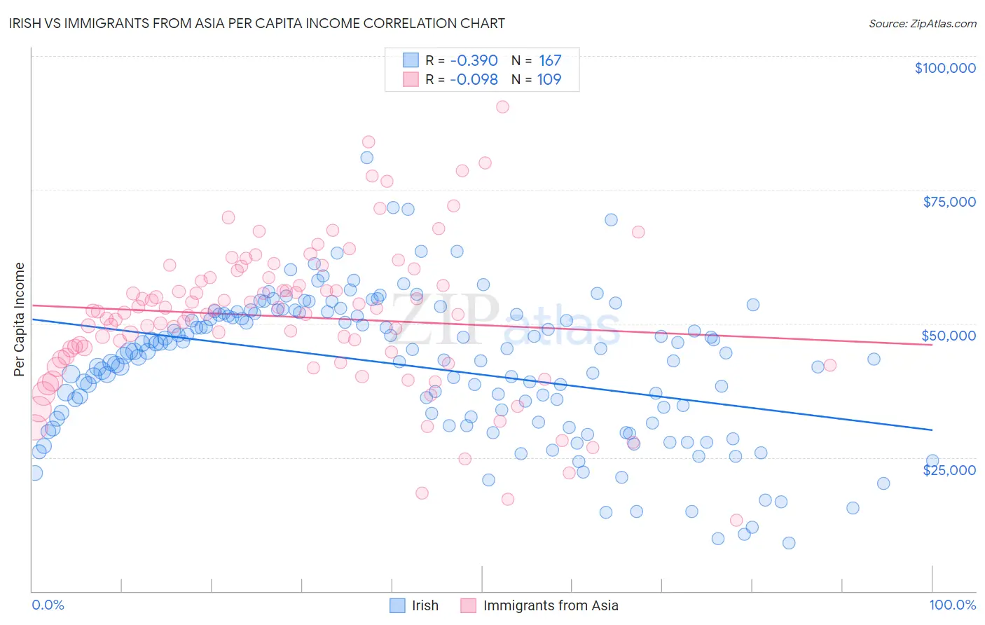 Irish vs Immigrants from Asia Per Capita Income