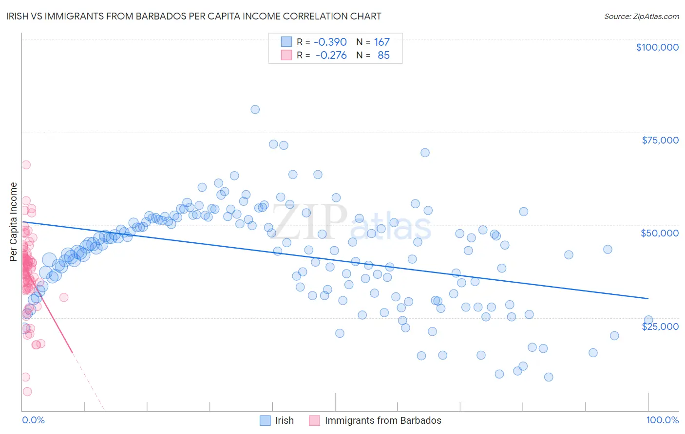 Irish vs Immigrants from Barbados Per Capita Income