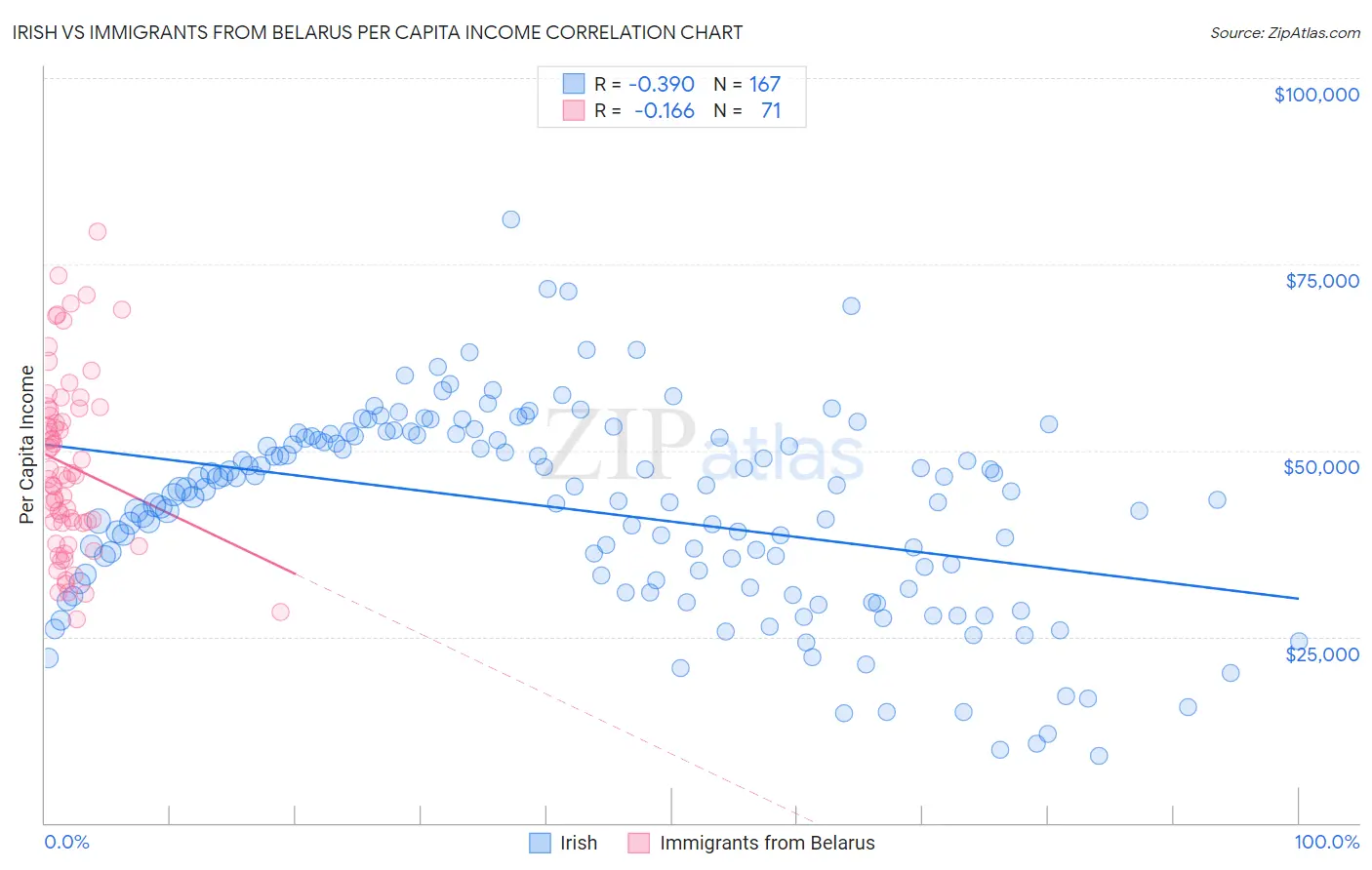 Irish vs Immigrants from Belarus Per Capita Income