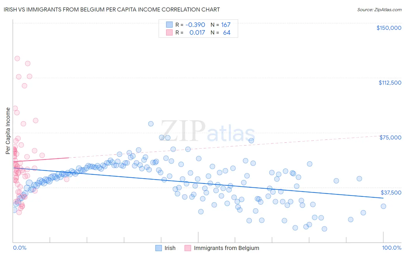 Irish vs Immigrants from Belgium Per Capita Income