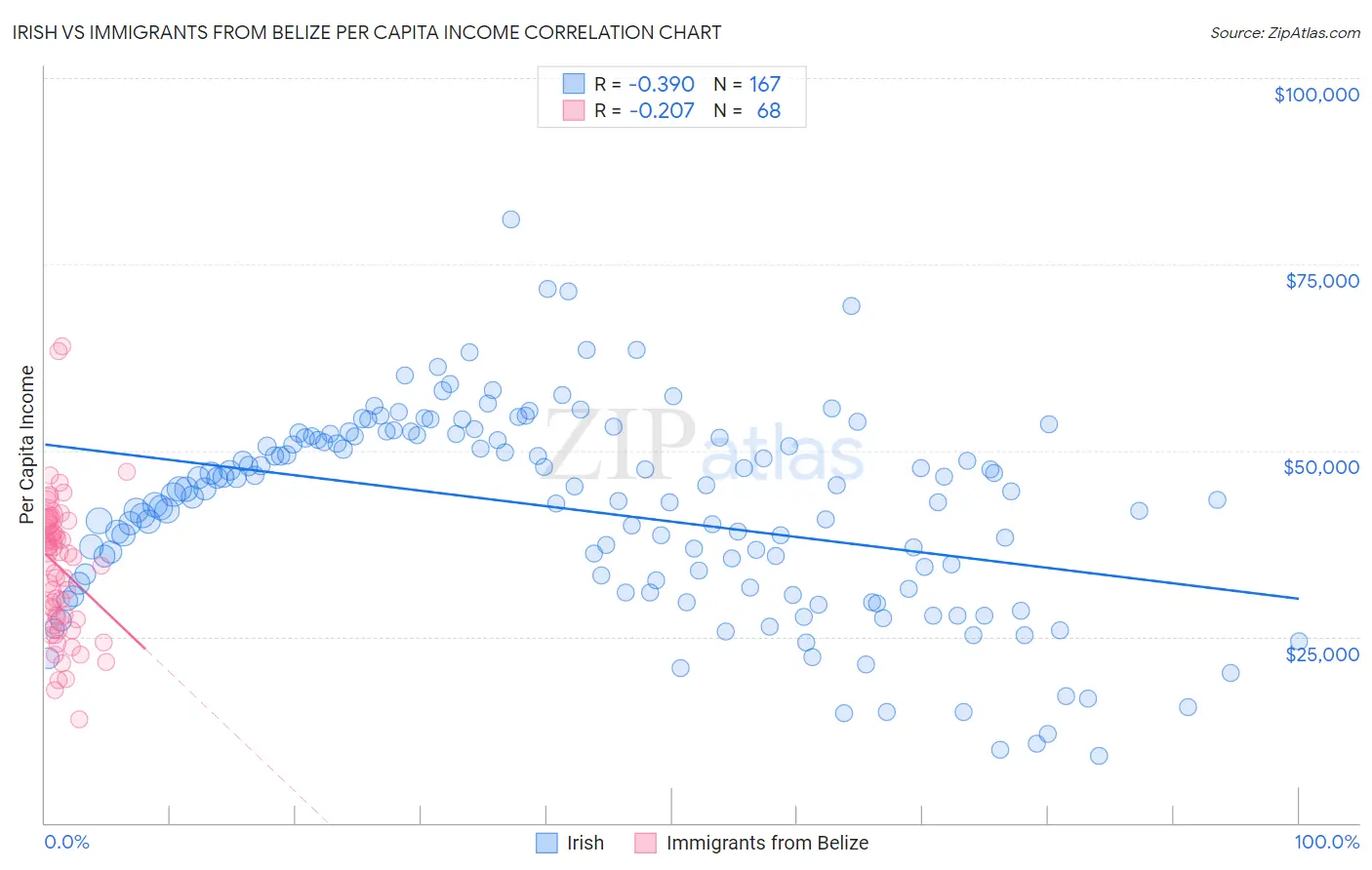Irish vs Immigrants from Belize Per Capita Income