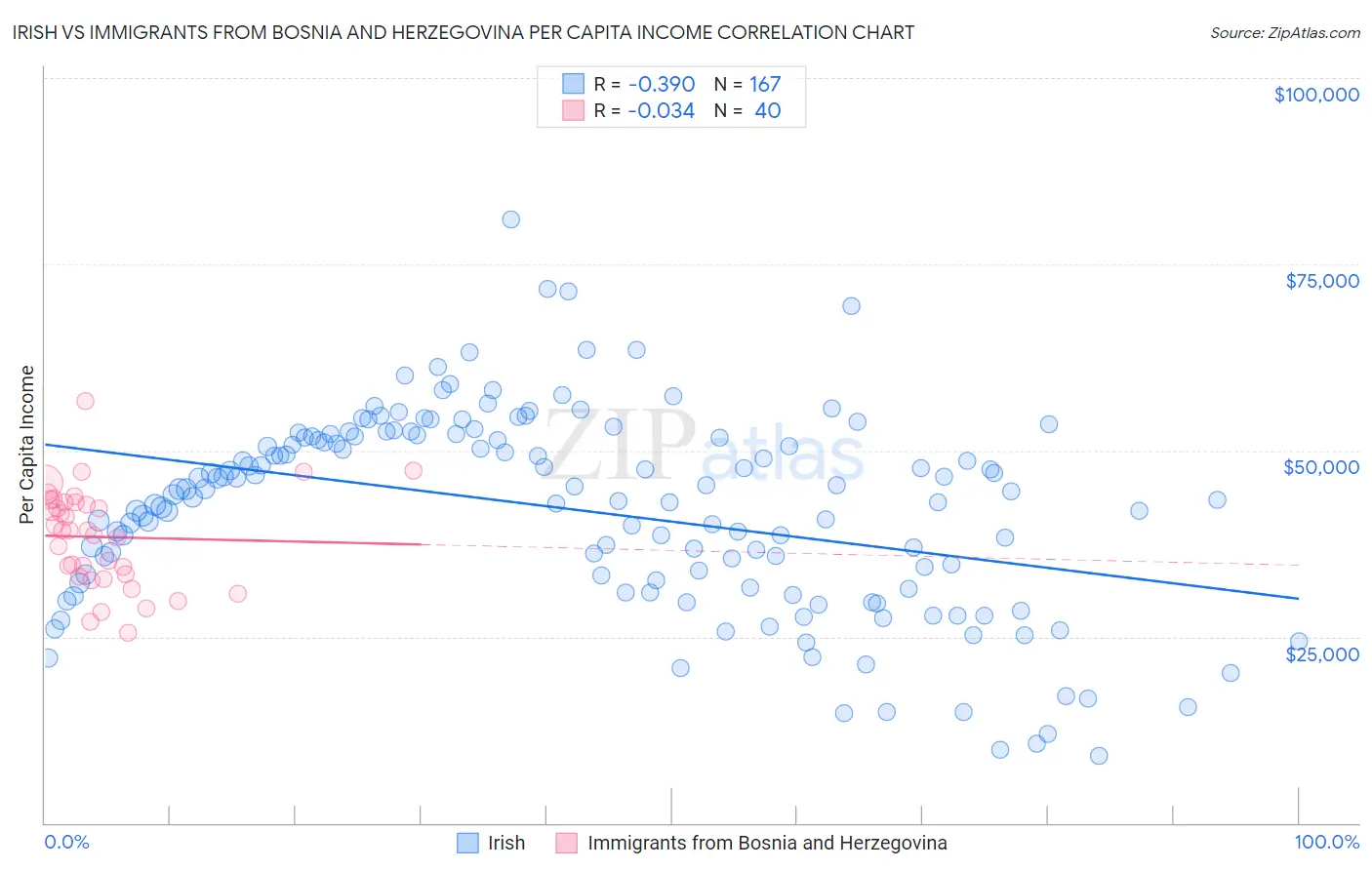 Irish vs Immigrants from Bosnia and Herzegovina Per Capita Income