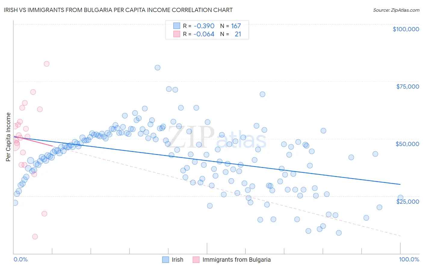 Irish vs Immigrants from Bulgaria Per Capita Income