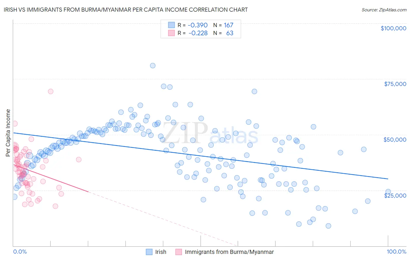 Irish vs Immigrants from Burma/Myanmar Per Capita Income