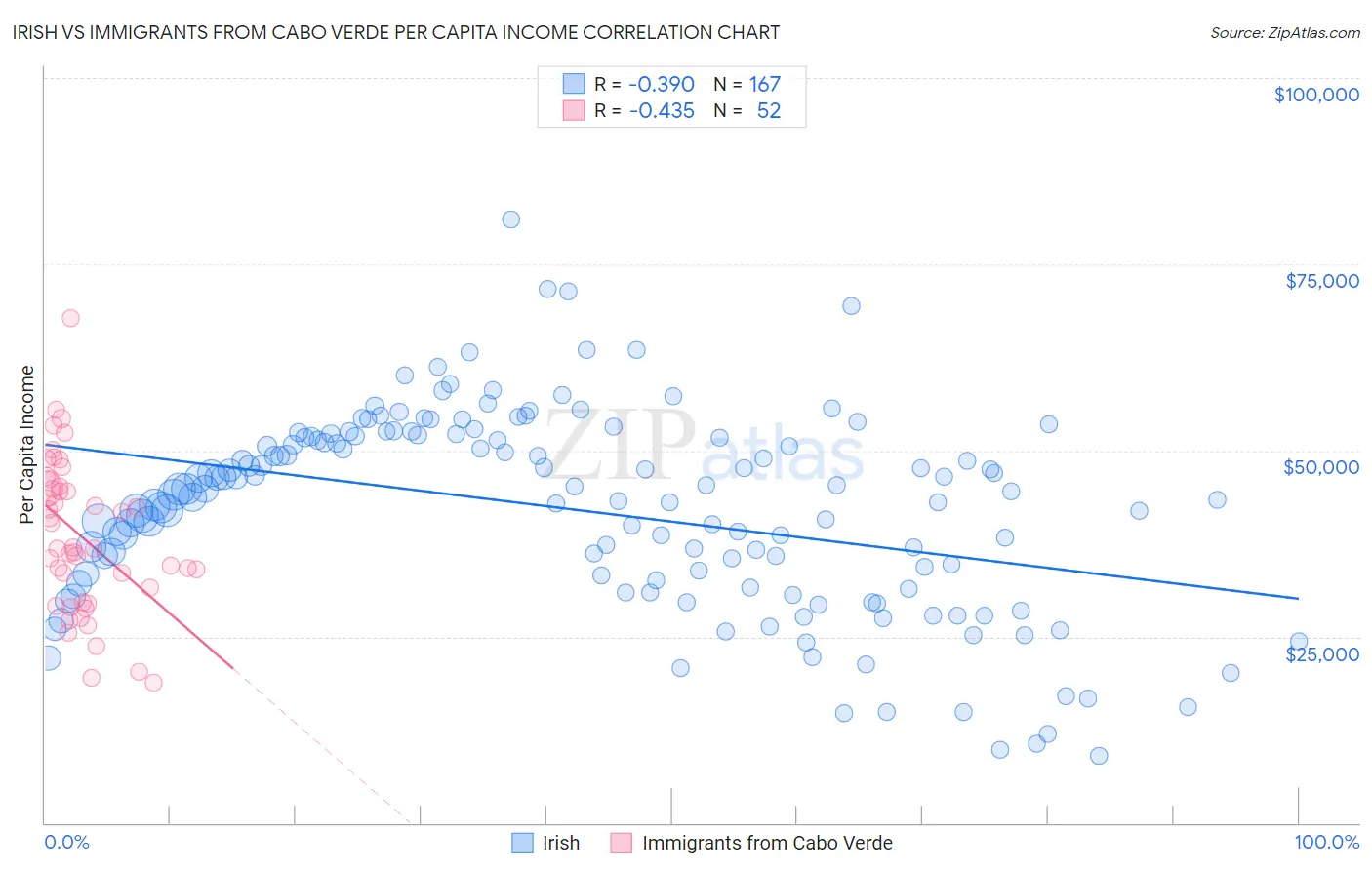 Irish vs Immigrants from Cabo Verde Per Capita Income