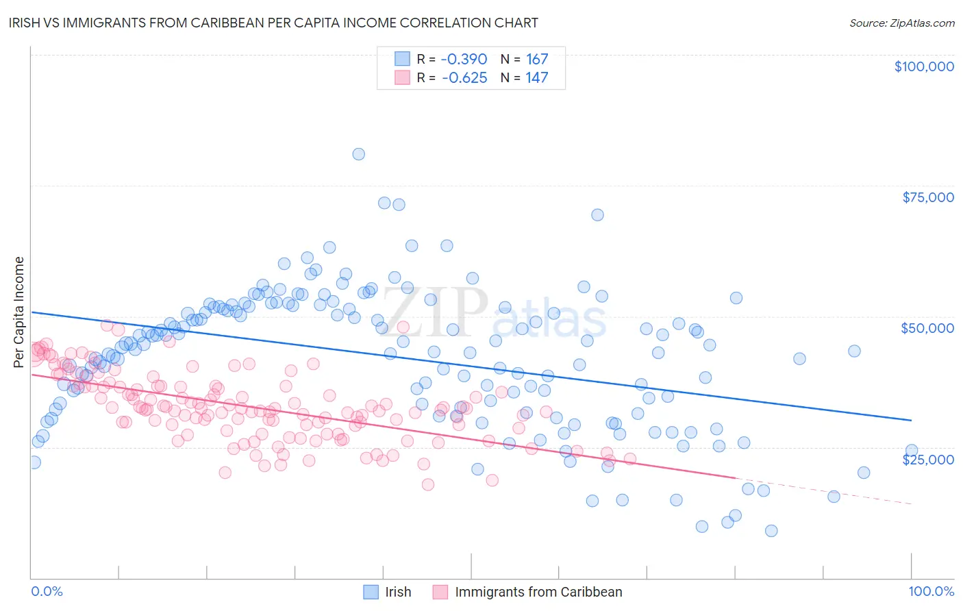 Irish vs Immigrants from Caribbean Per Capita Income