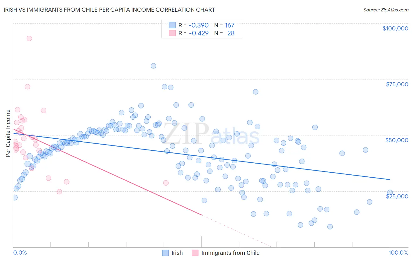 Irish vs Immigrants from Chile Per Capita Income