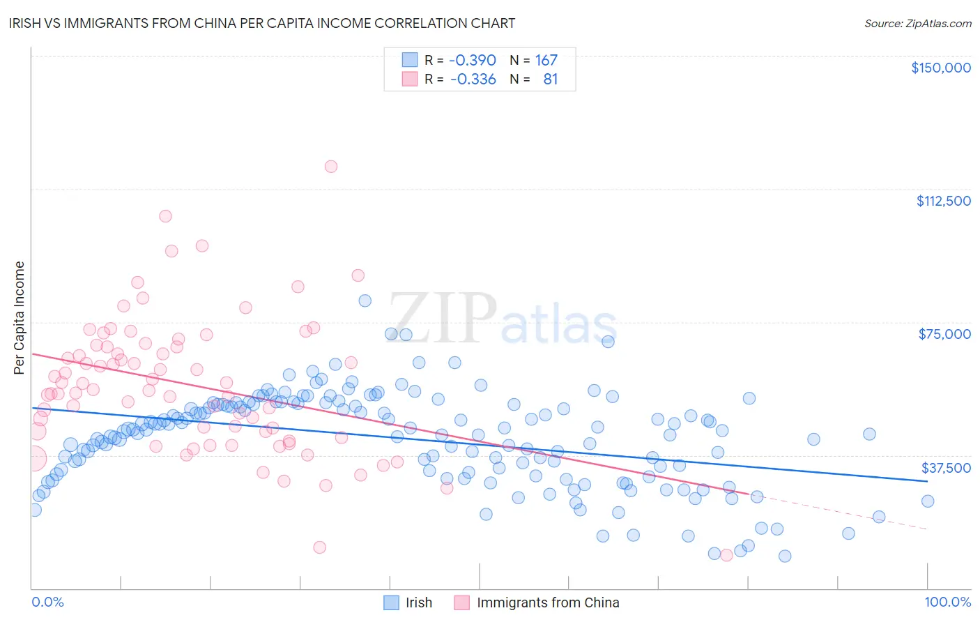 Irish vs Immigrants from China Per Capita Income