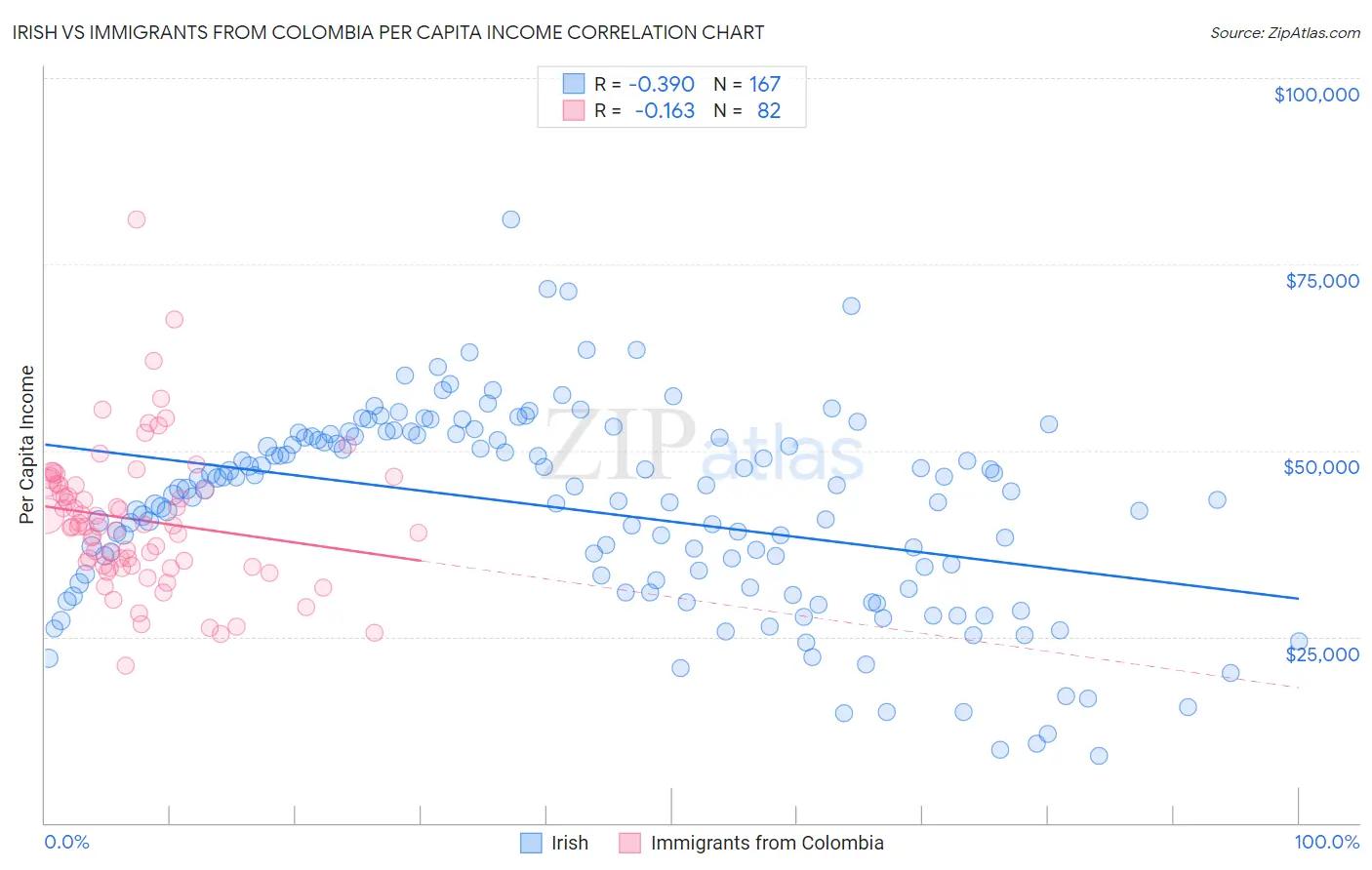 Irish vs Immigrants from Colombia Per Capita Income