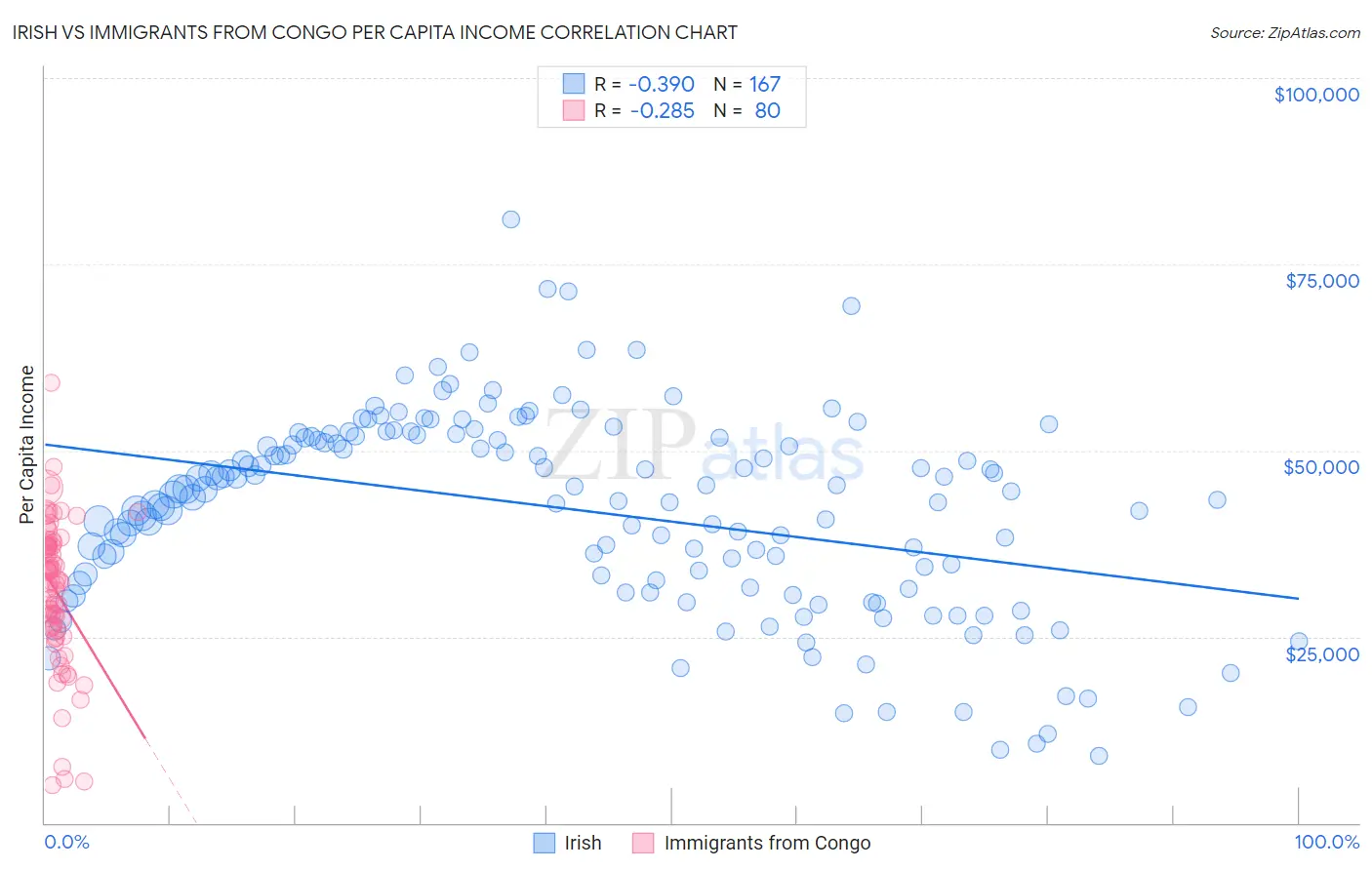 Irish vs Immigrants from Congo Per Capita Income
