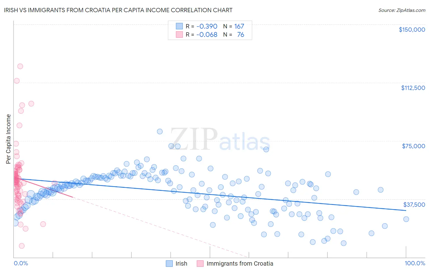 Irish vs Immigrants from Croatia Per Capita Income