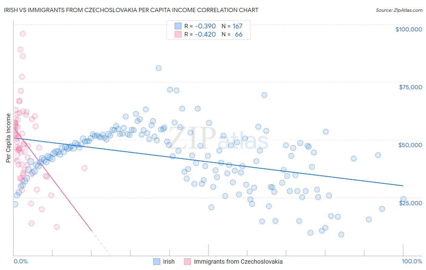 Irish vs Immigrants from Czechoslovakia Per Capita Income