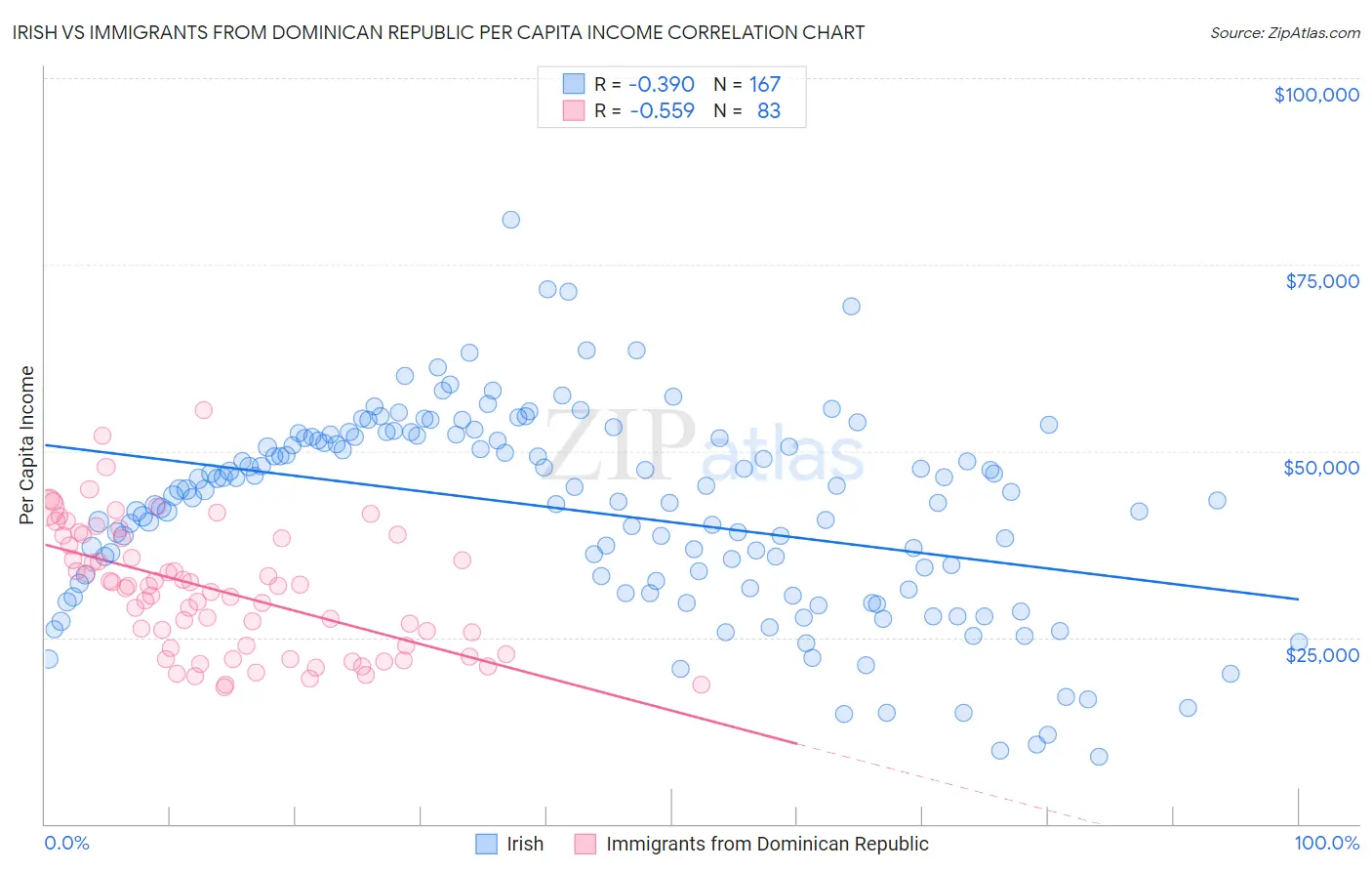 Irish vs Immigrants from Dominican Republic Per Capita Income