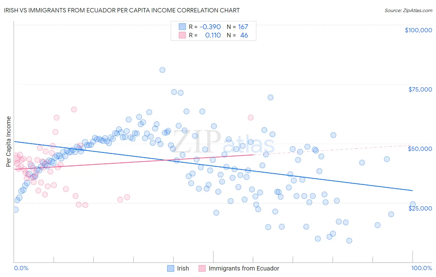 Irish vs Immigrants from Ecuador Per Capita Income