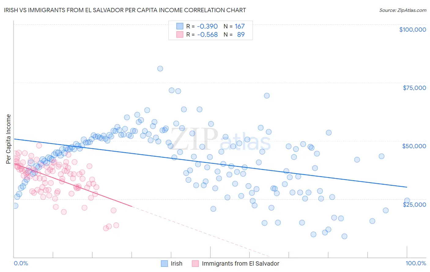 Irish vs Immigrants from El Salvador Per Capita Income