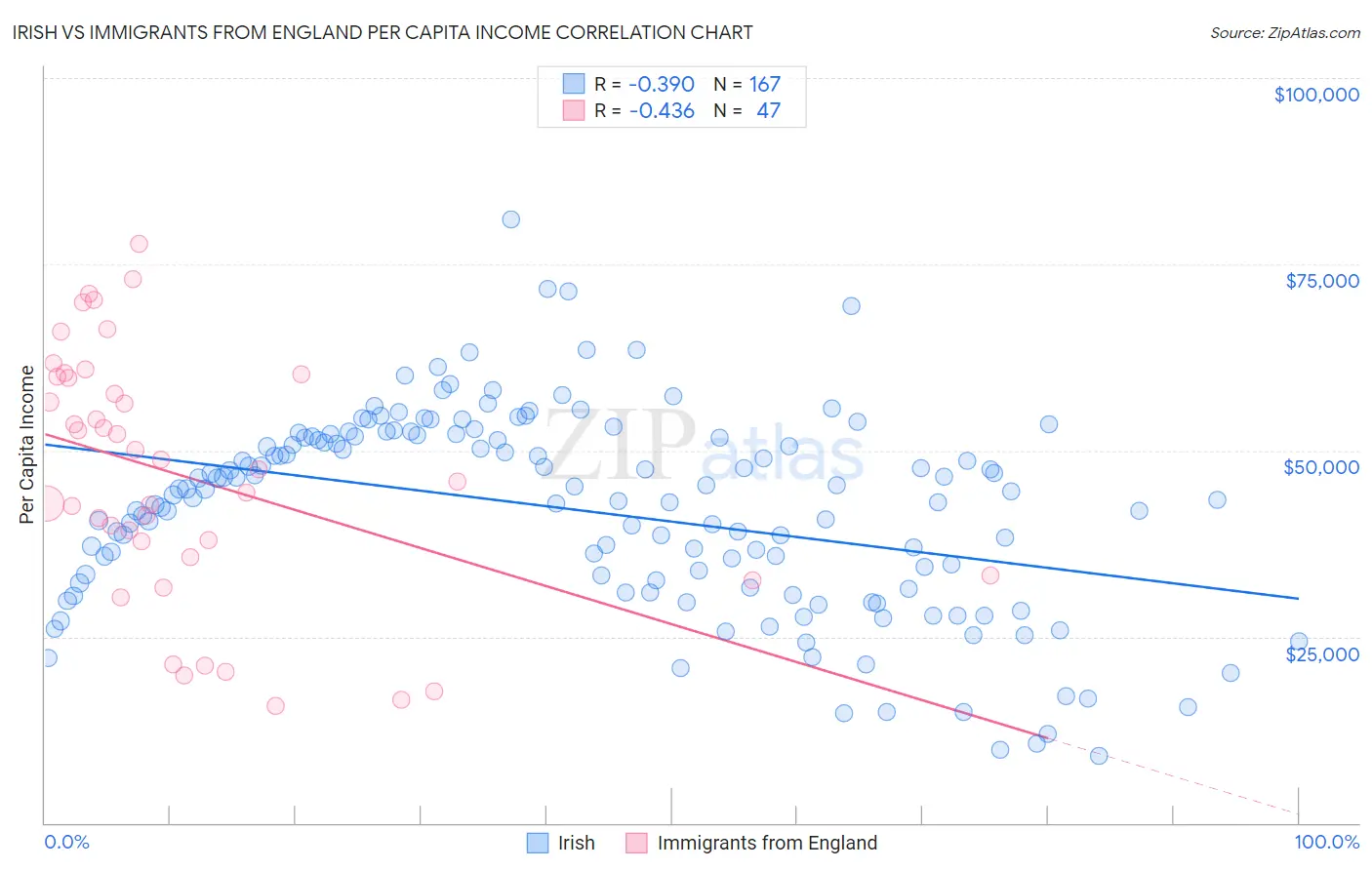 Irish vs Immigrants from England Per Capita Income