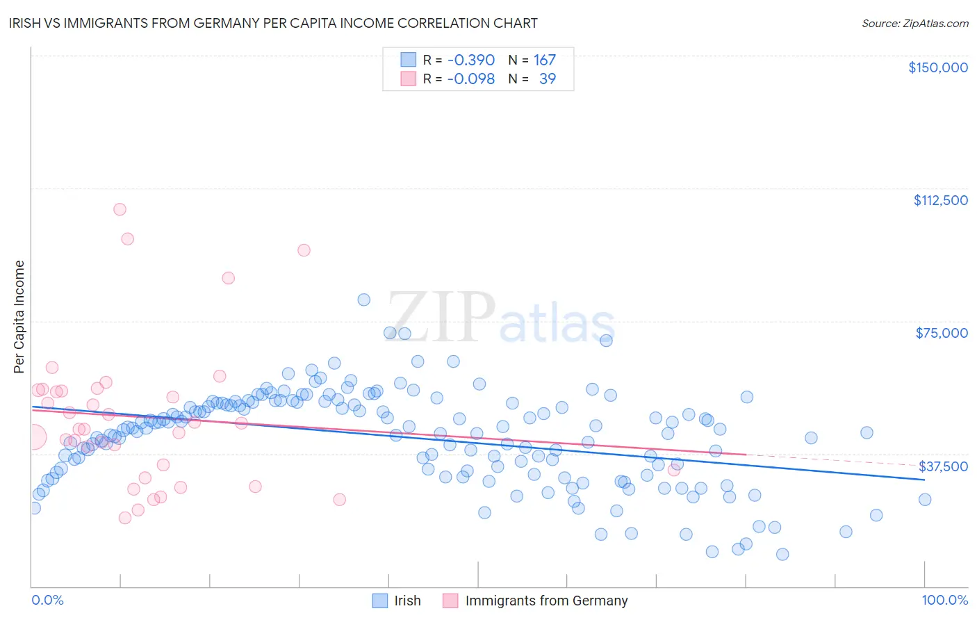 Irish vs Immigrants from Germany Per Capita Income