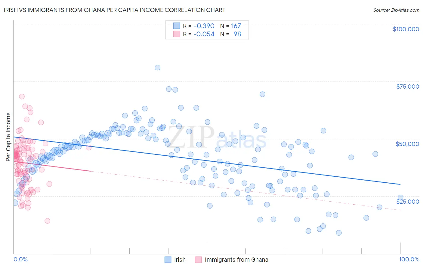 Irish vs Immigrants from Ghana Per Capita Income