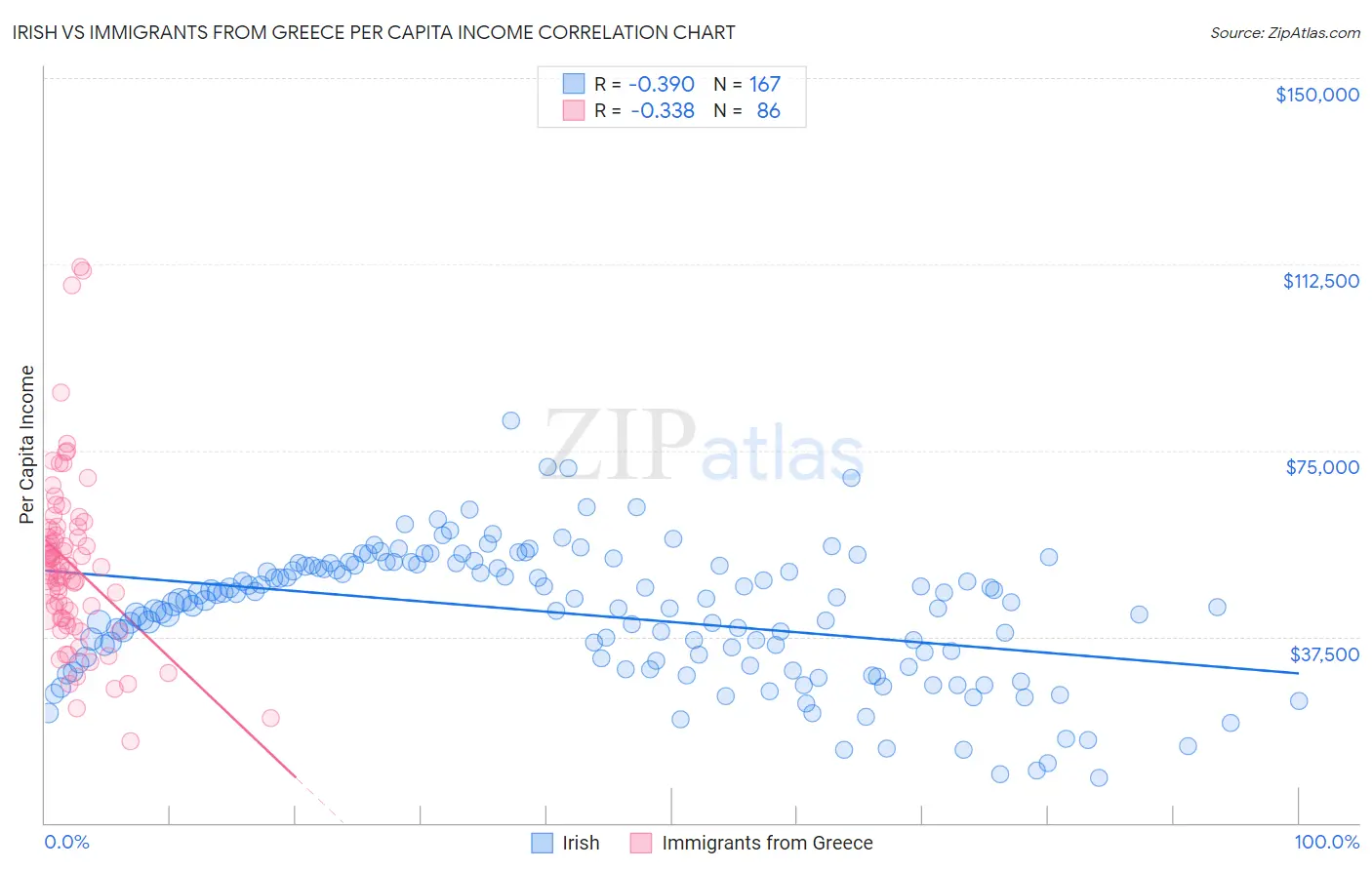 Irish vs Immigrants from Greece Per Capita Income